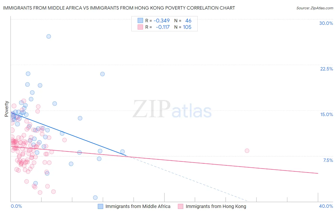 Immigrants from Middle Africa vs Immigrants from Hong Kong Poverty