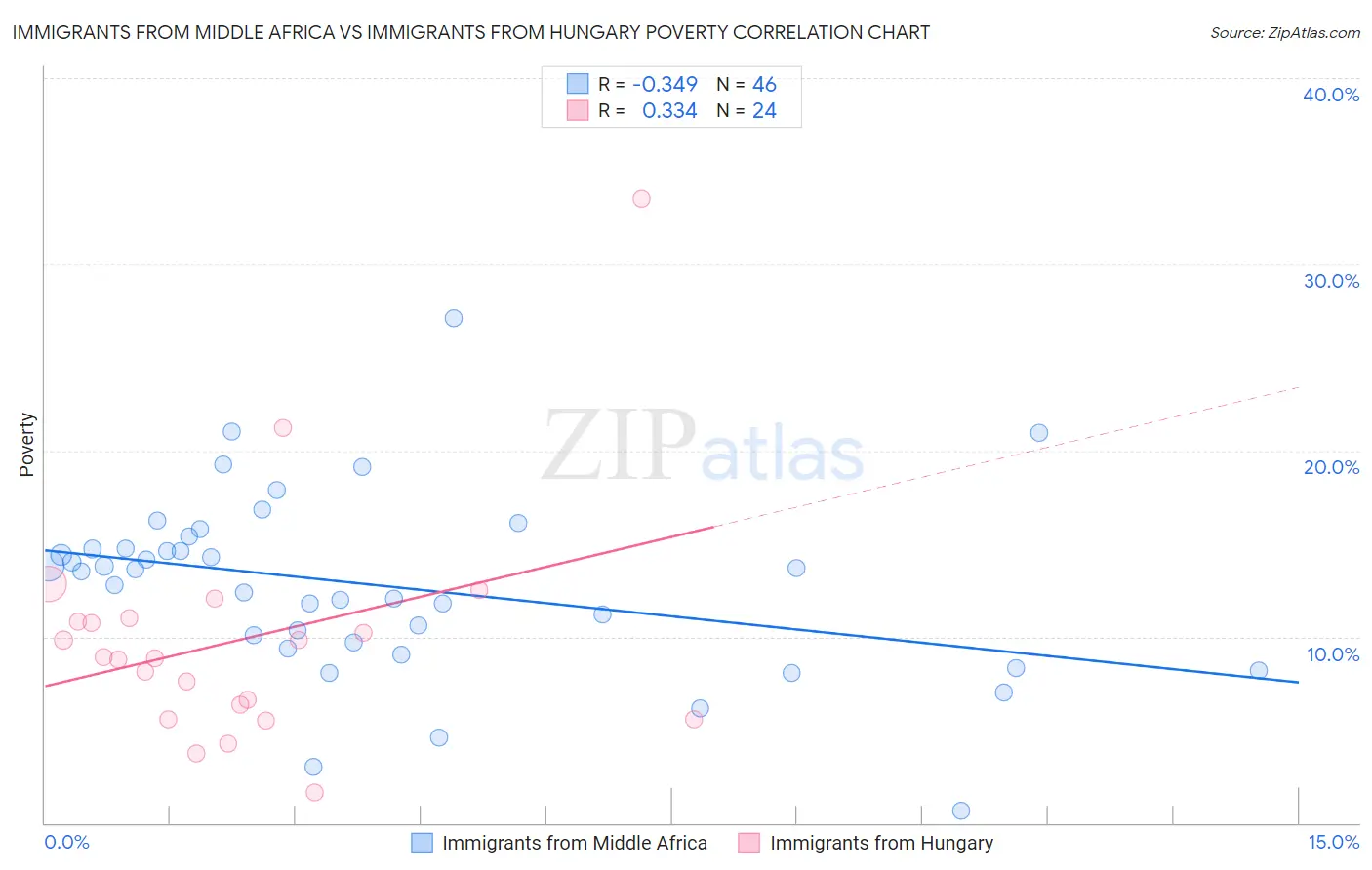 Immigrants from Middle Africa vs Immigrants from Hungary Poverty