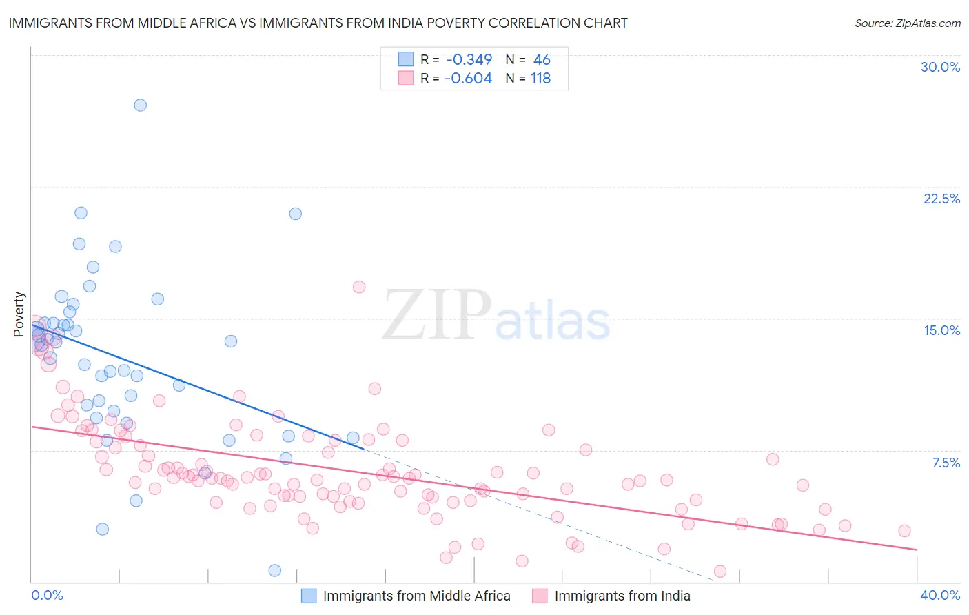 Immigrants from Middle Africa vs Immigrants from India Poverty