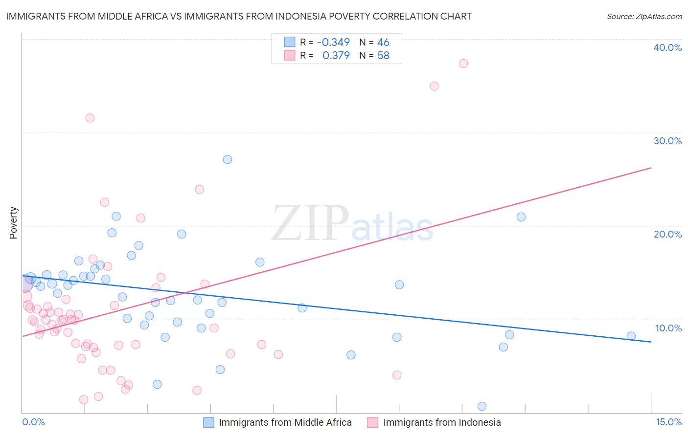 Immigrants from Middle Africa vs Immigrants from Indonesia Poverty