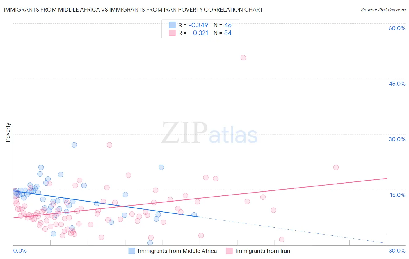 Immigrants from Middle Africa vs Immigrants from Iran Poverty