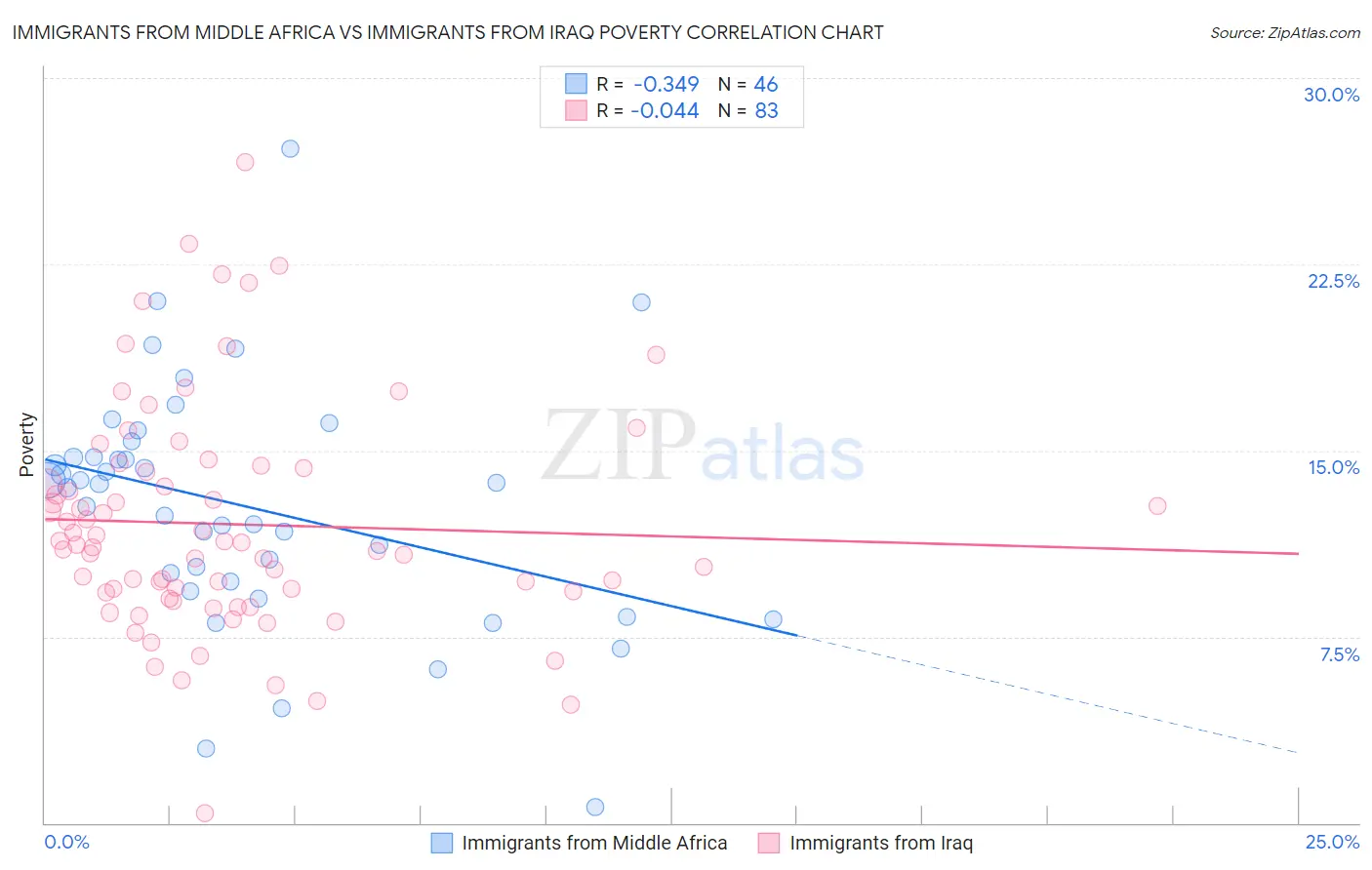 Immigrants from Middle Africa vs Immigrants from Iraq Poverty
