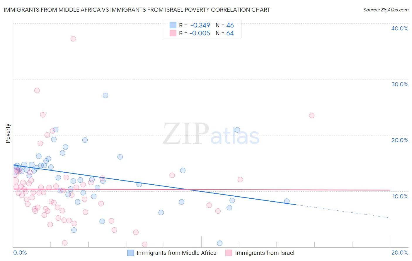Immigrants from Middle Africa vs Immigrants from Israel Poverty