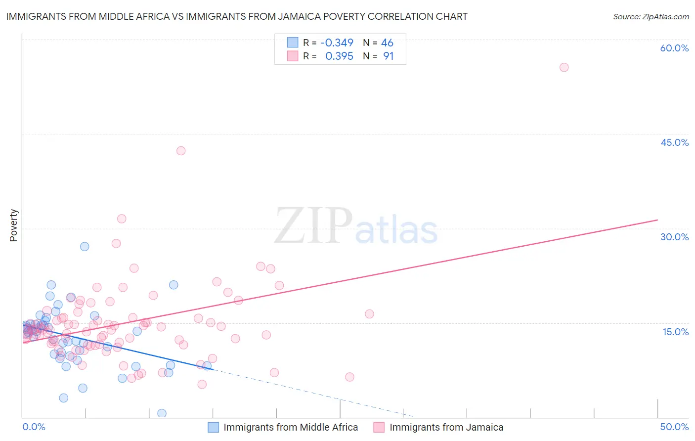 Immigrants from Middle Africa vs Immigrants from Jamaica Poverty