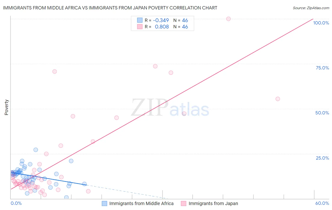 Immigrants from Middle Africa vs Immigrants from Japan Poverty