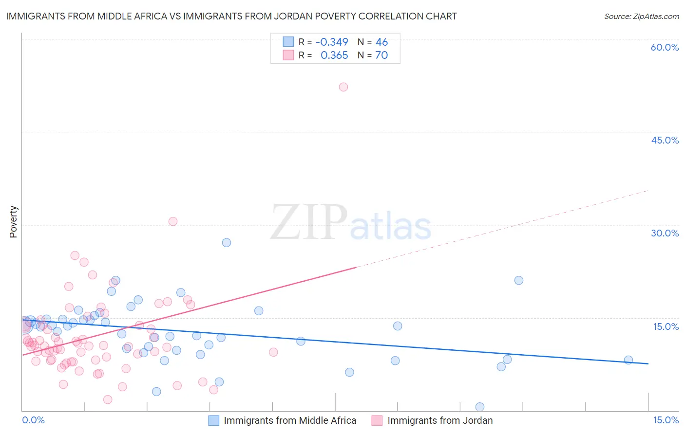 Immigrants from Middle Africa vs Immigrants from Jordan Poverty