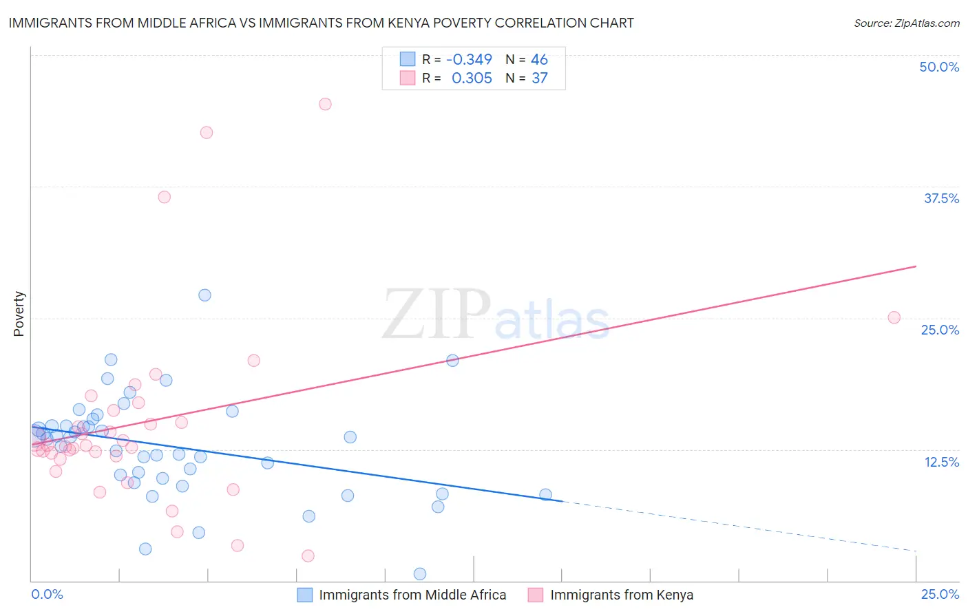 Immigrants from Middle Africa vs Immigrants from Kenya Poverty