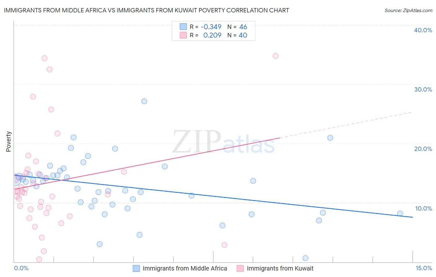 Immigrants from Middle Africa vs Immigrants from Kuwait Poverty