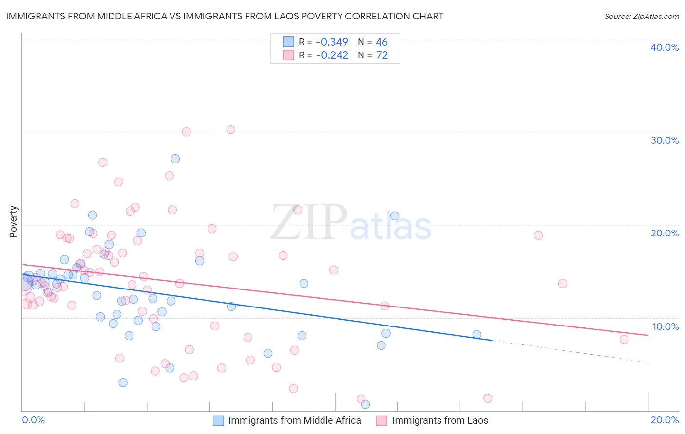 Immigrants from Middle Africa vs Immigrants from Laos Poverty