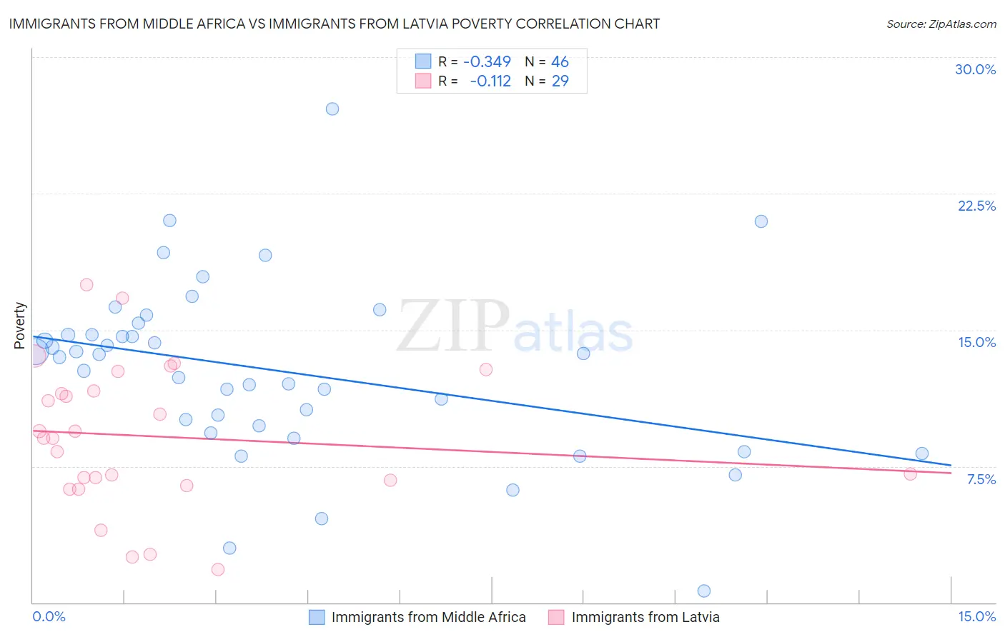 Immigrants from Middle Africa vs Immigrants from Latvia Poverty