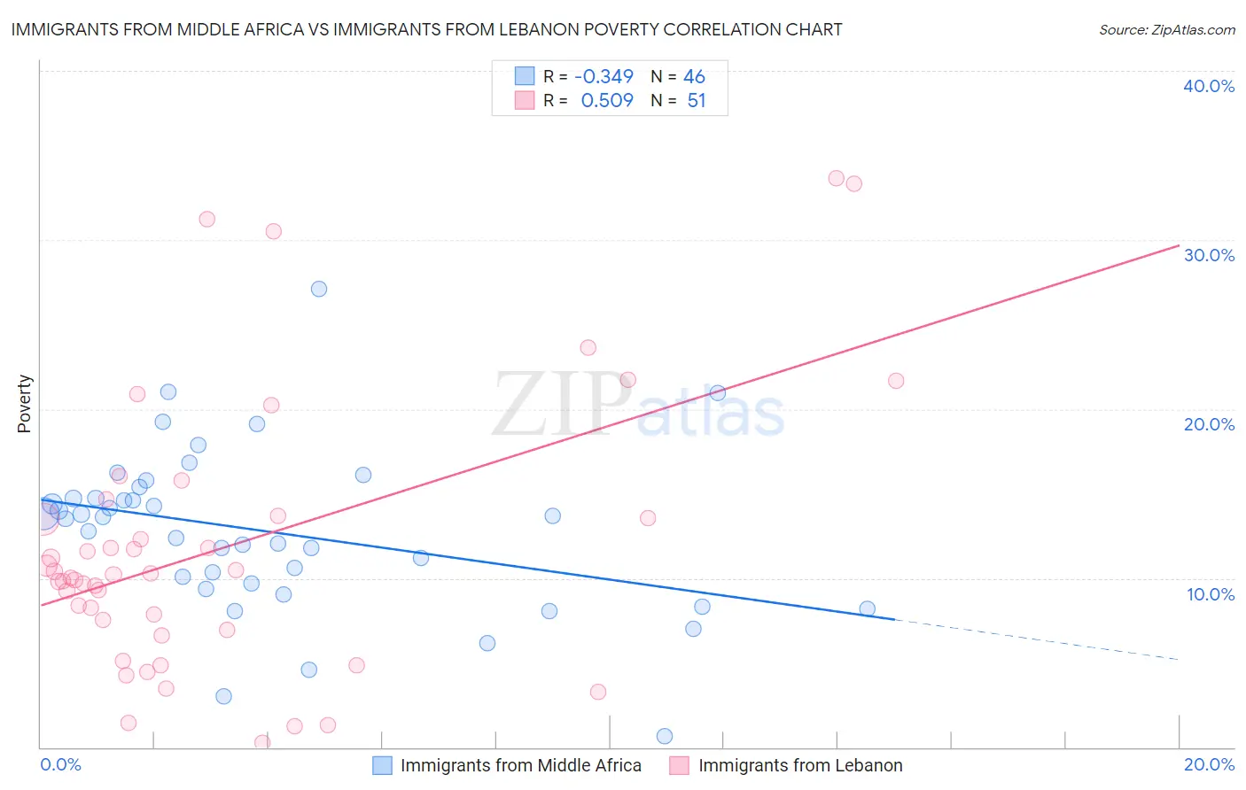 Immigrants from Middle Africa vs Immigrants from Lebanon Poverty