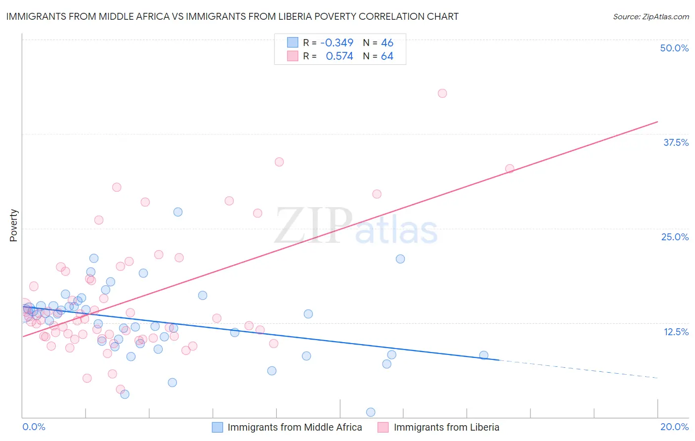 Immigrants from Middle Africa vs Immigrants from Liberia Poverty