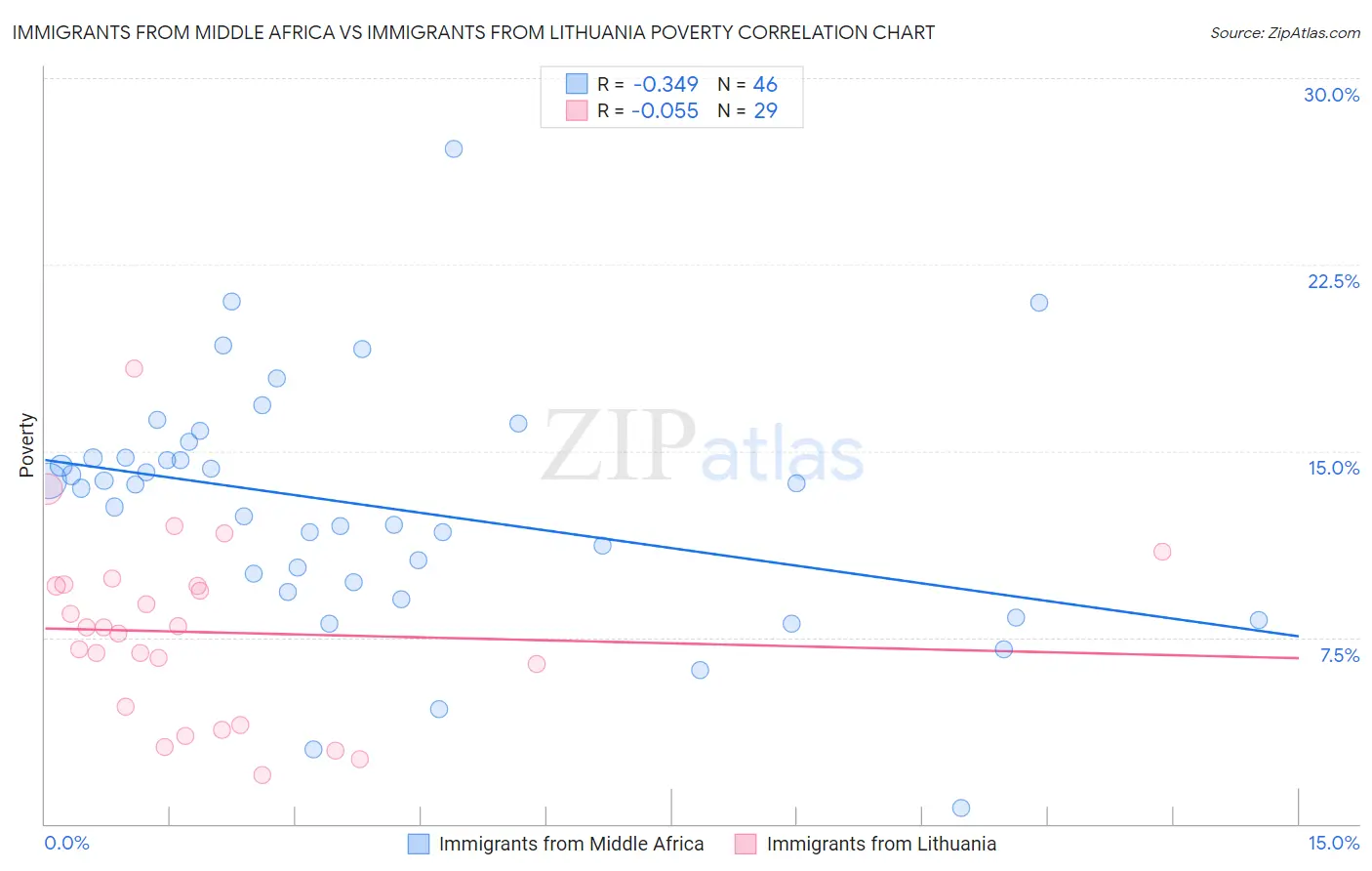 Immigrants from Middle Africa vs Immigrants from Lithuania Poverty