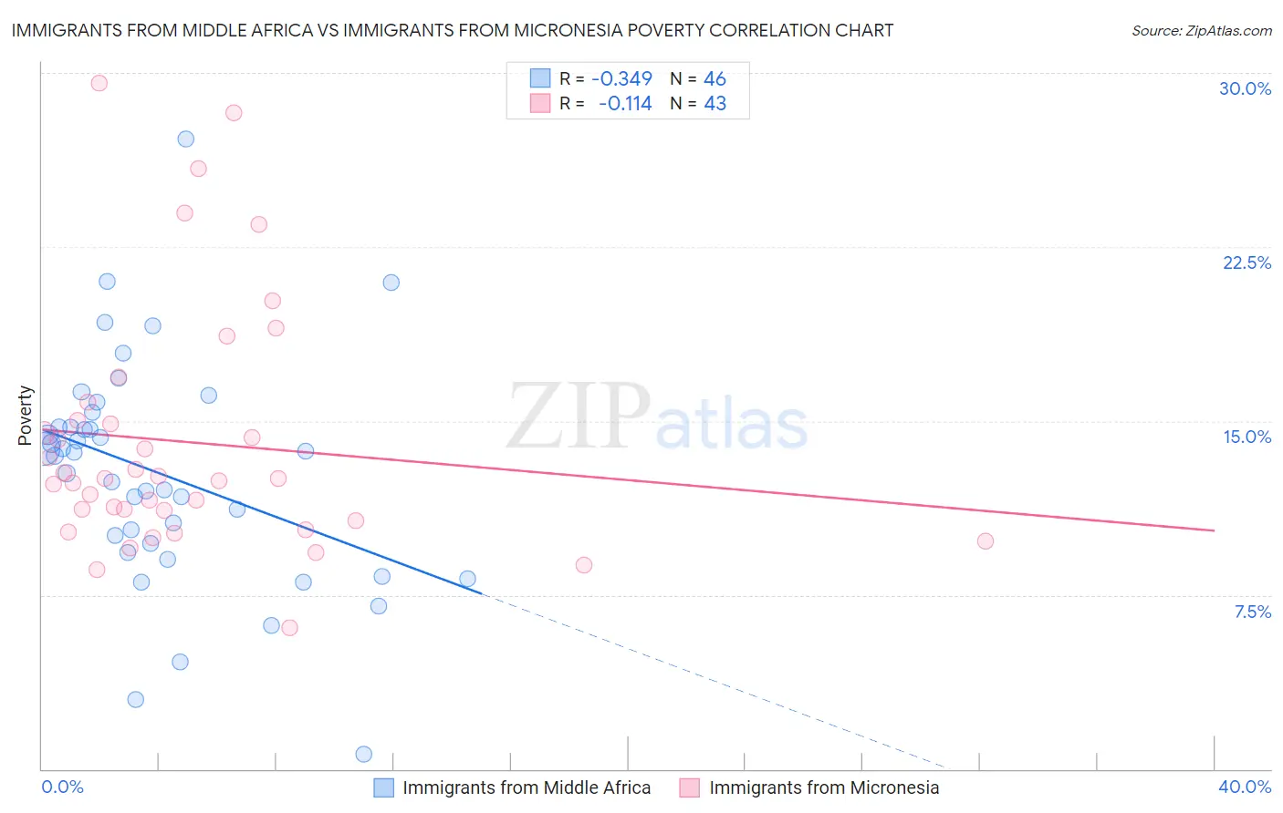 Immigrants from Middle Africa vs Immigrants from Micronesia Poverty