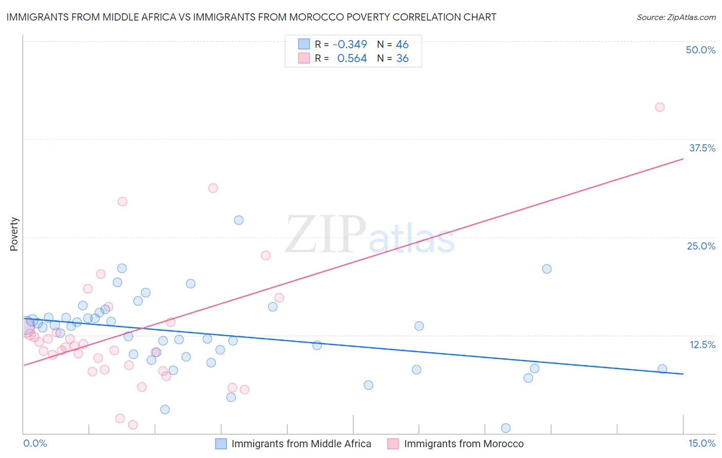 Immigrants from Middle Africa vs Immigrants from Morocco Poverty