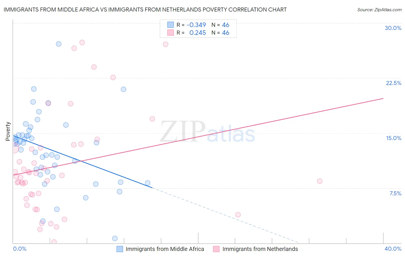 Immigrants from Middle Africa vs Immigrants from Netherlands Poverty