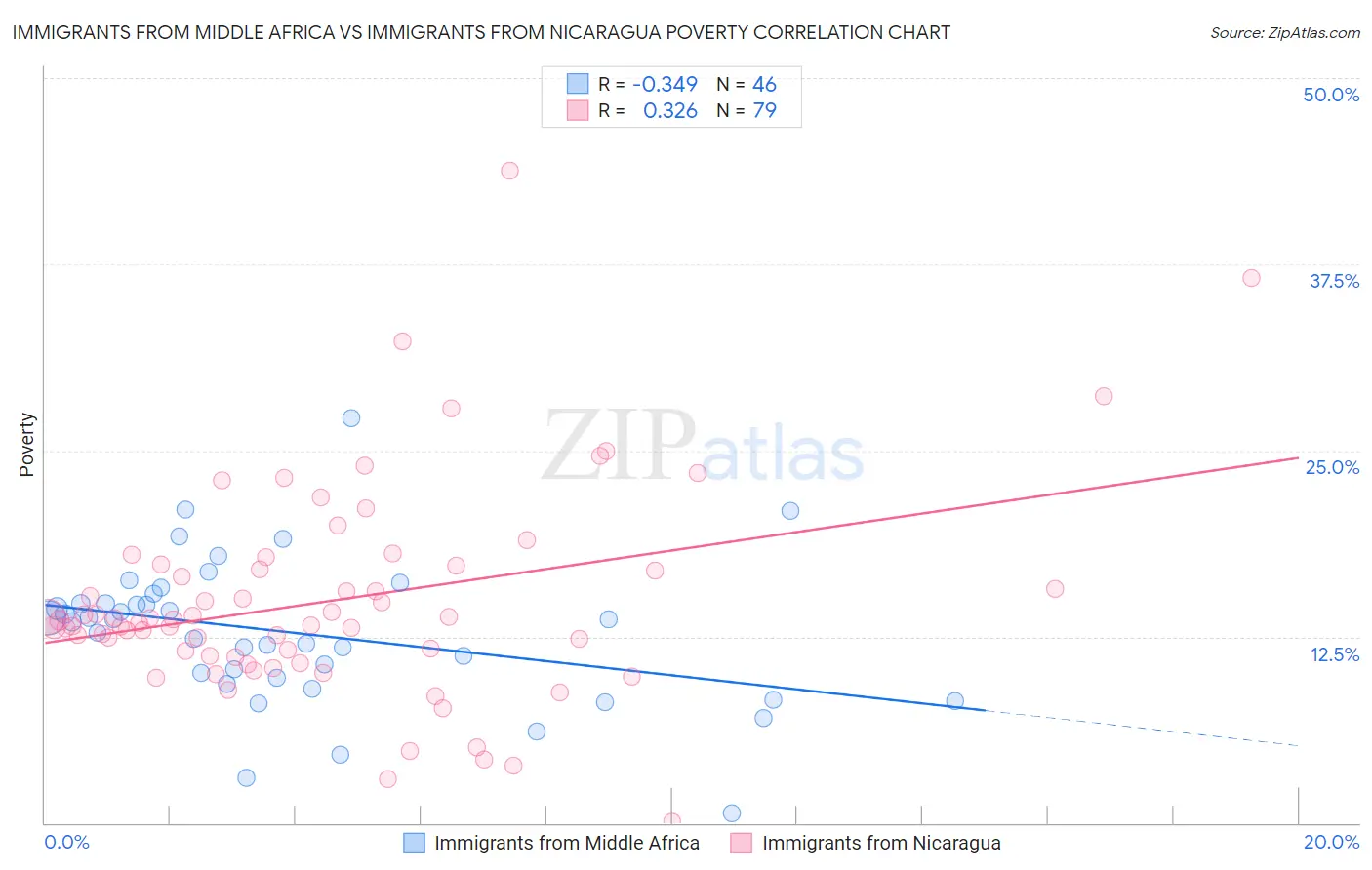 Immigrants from Middle Africa vs Immigrants from Nicaragua Poverty