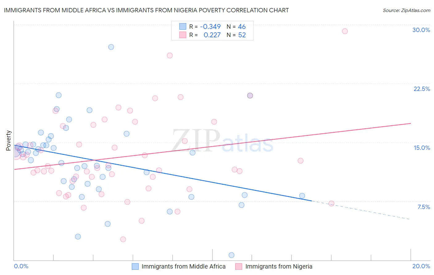 Immigrants from Middle Africa vs Immigrants from Nigeria Poverty