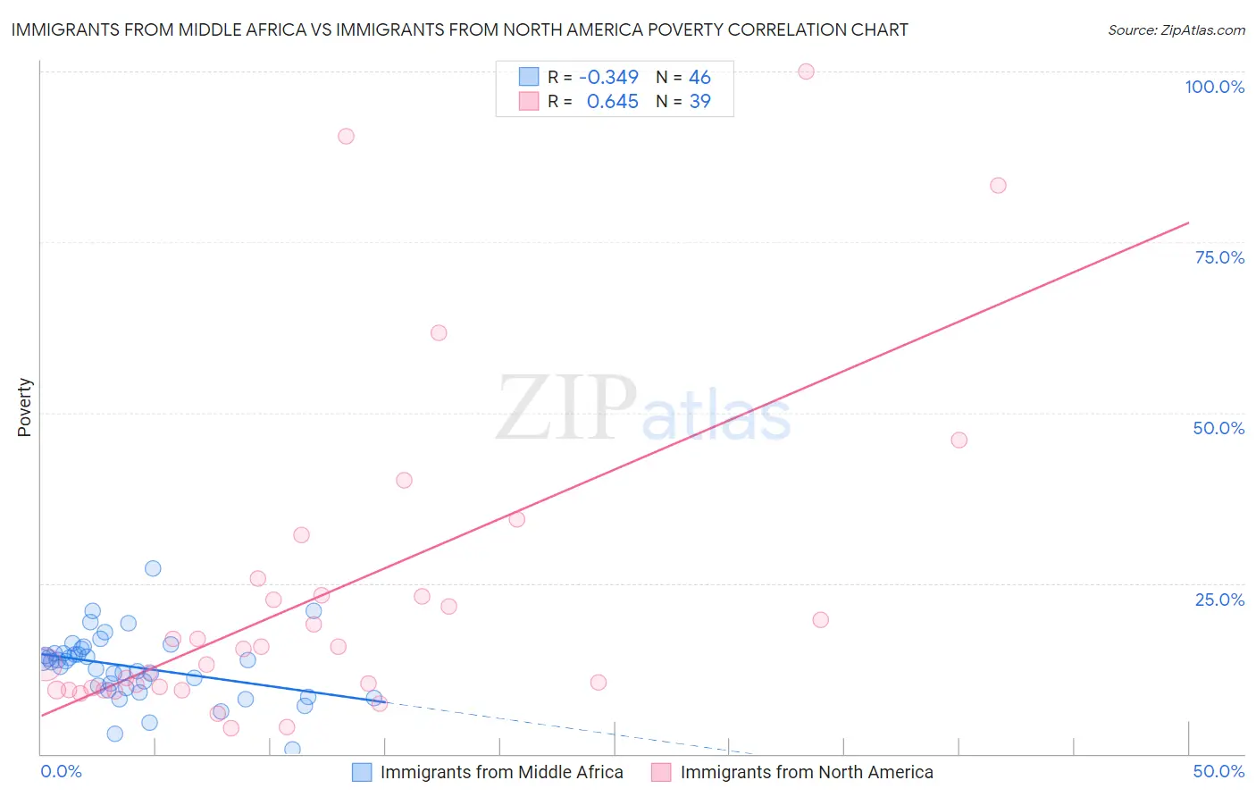 Immigrants from Middle Africa vs Immigrants from North America Poverty