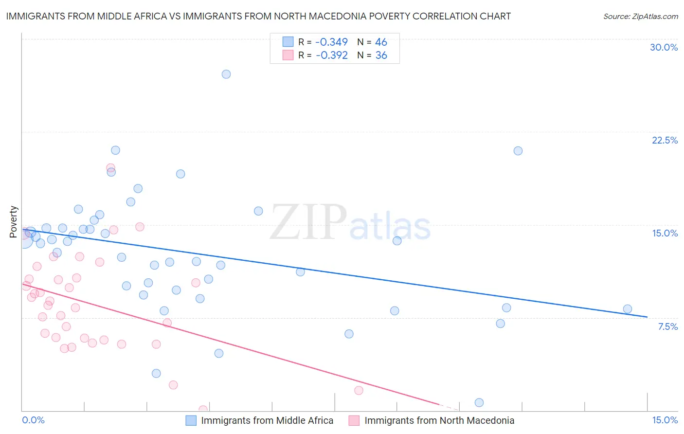 Immigrants from Middle Africa vs Immigrants from North Macedonia Poverty