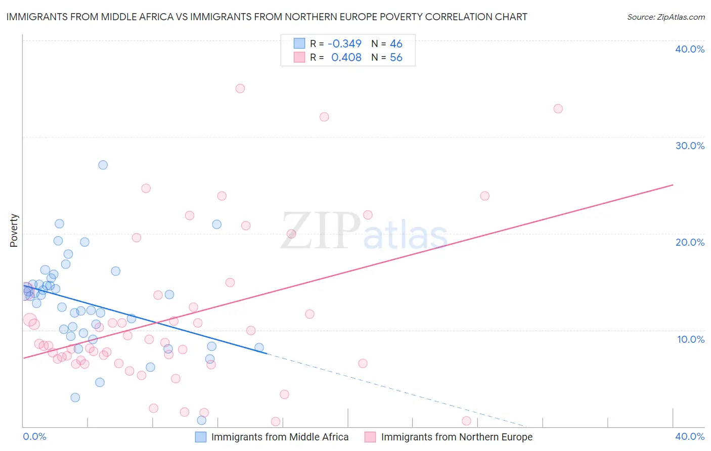 Immigrants from Middle Africa vs Immigrants from Northern Europe Poverty