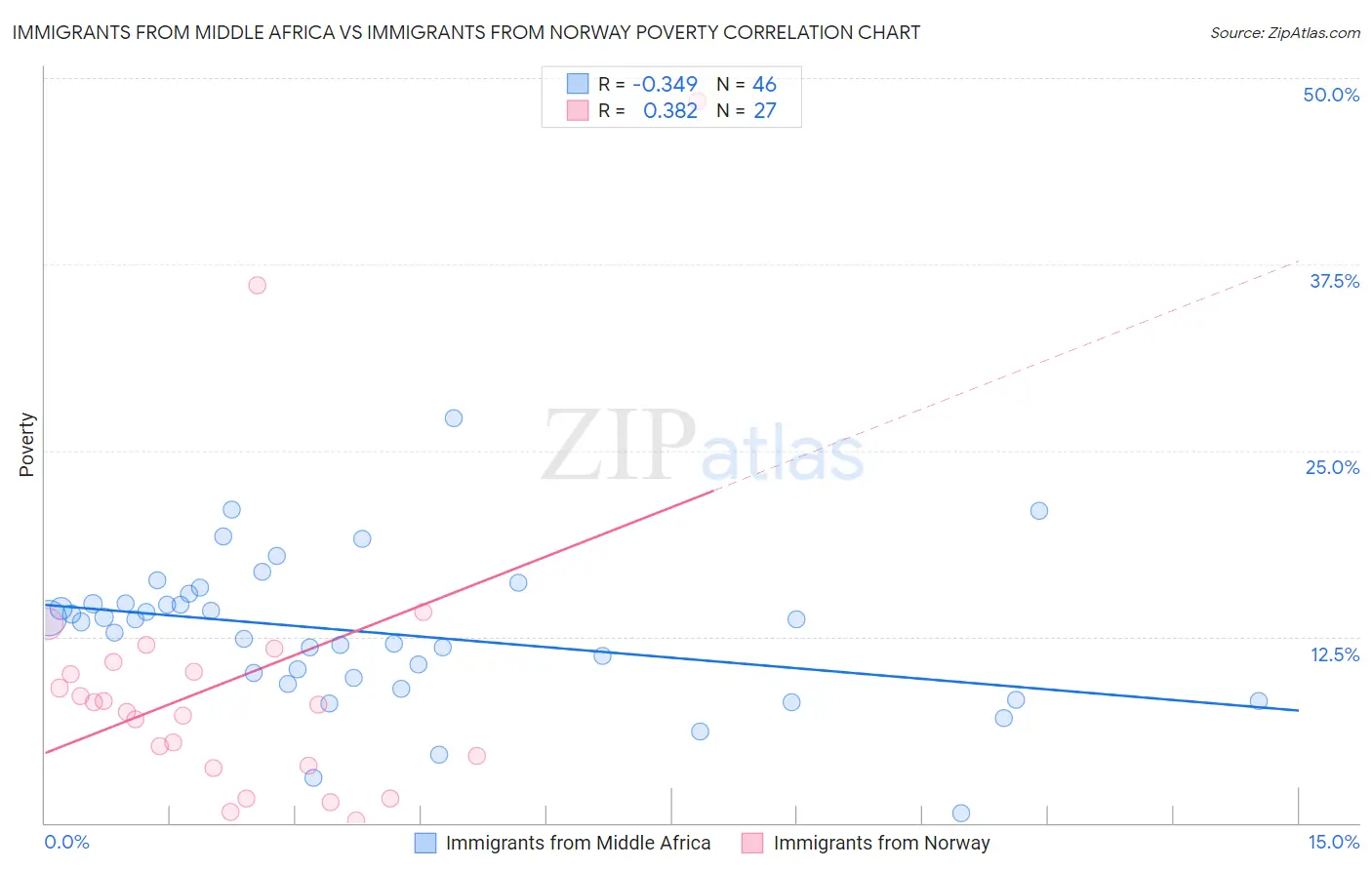 Immigrants from Middle Africa vs Immigrants from Norway Poverty