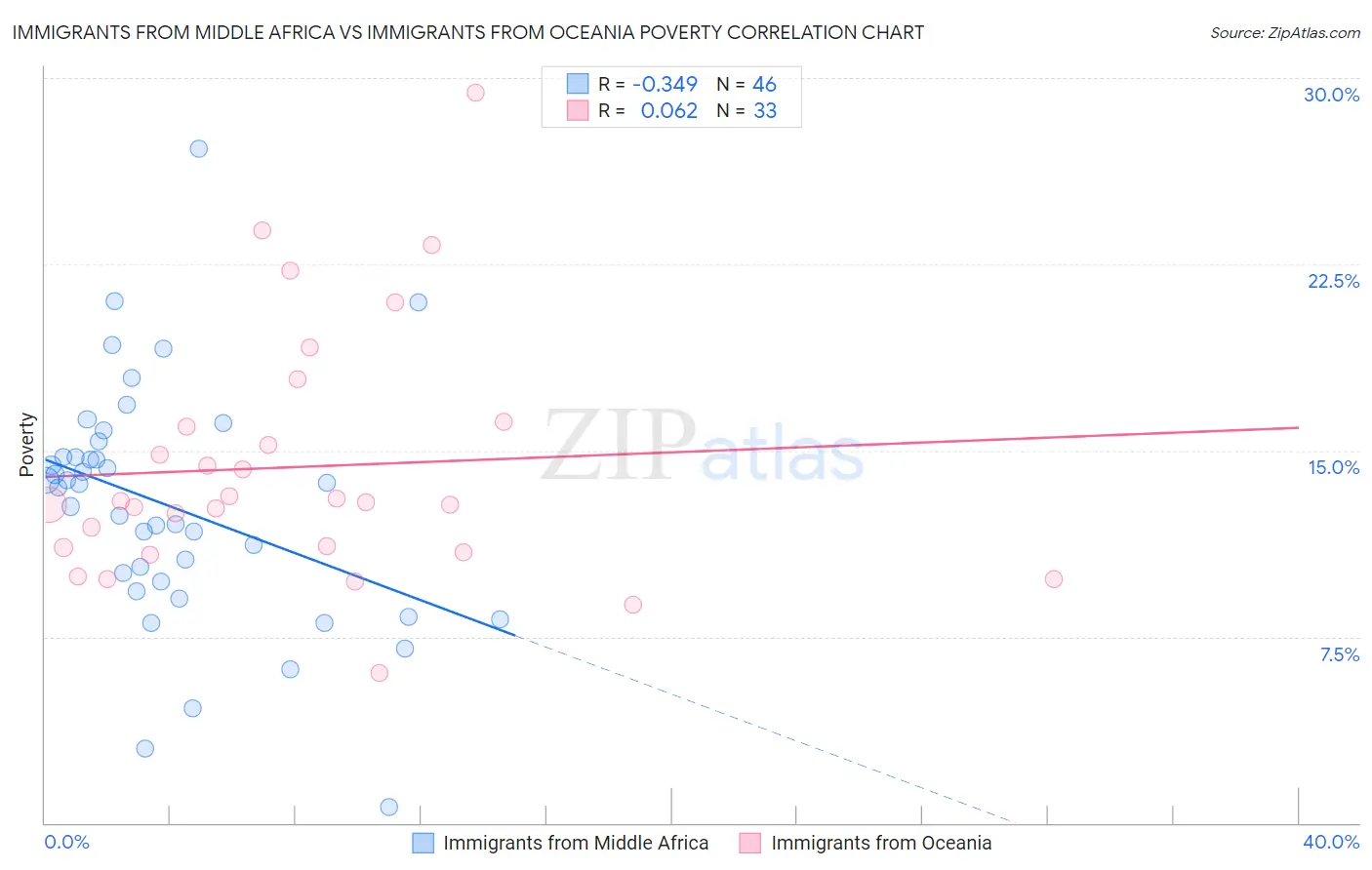 Immigrants from Middle Africa vs Immigrants from Oceania Poverty