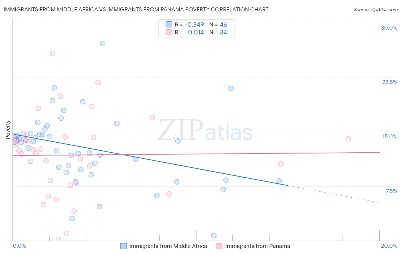 Immigrants from Middle Africa vs Immigrants from Panama Poverty