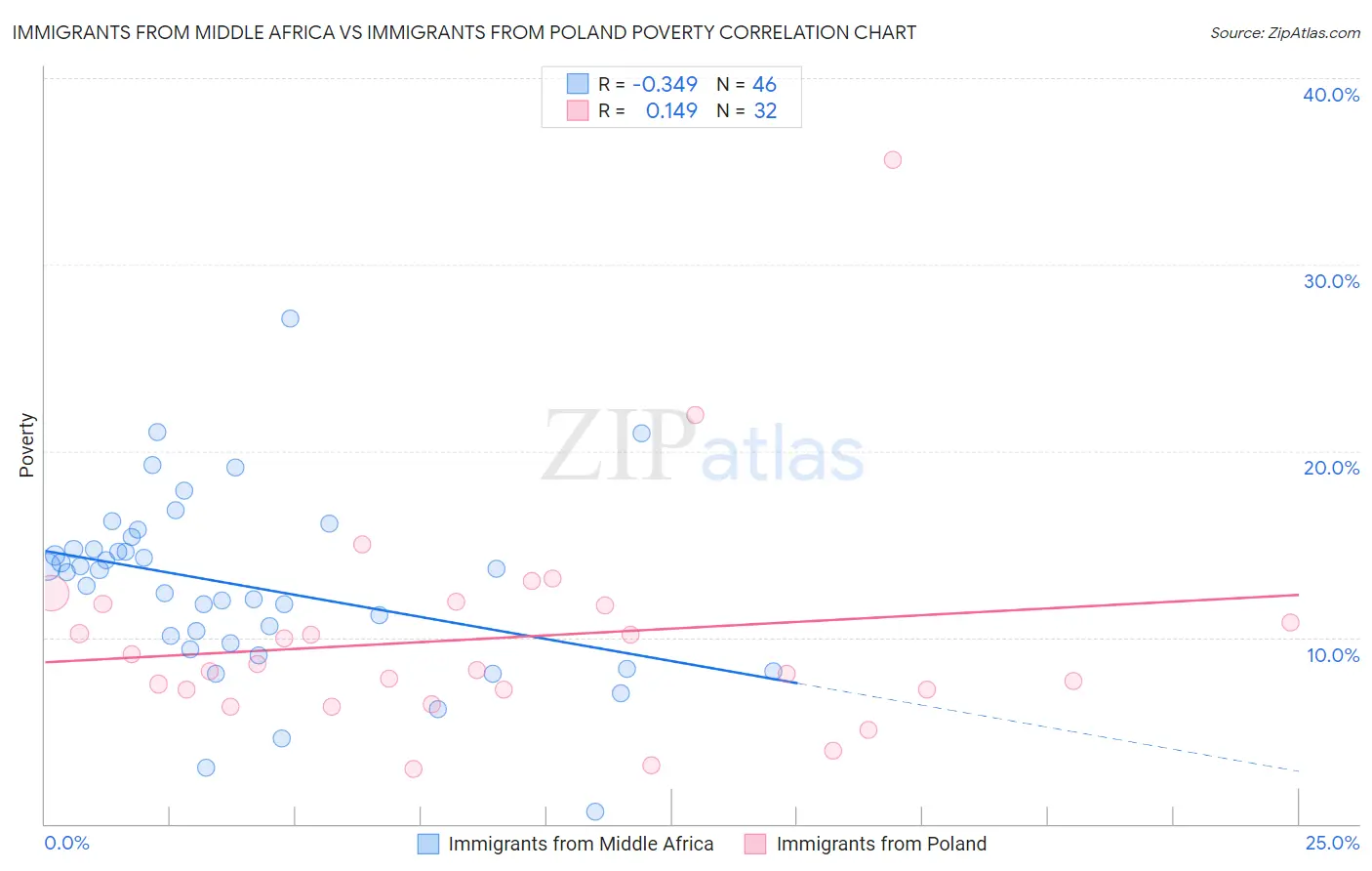 Immigrants from Middle Africa vs Immigrants from Poland Poverty