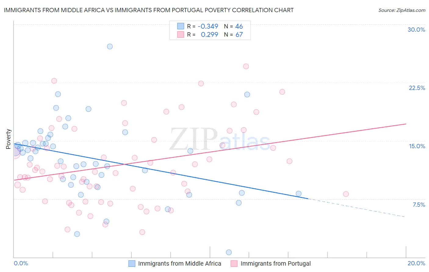 Immigrants from Middle Africa vs Immigrants from Portugal Poverty