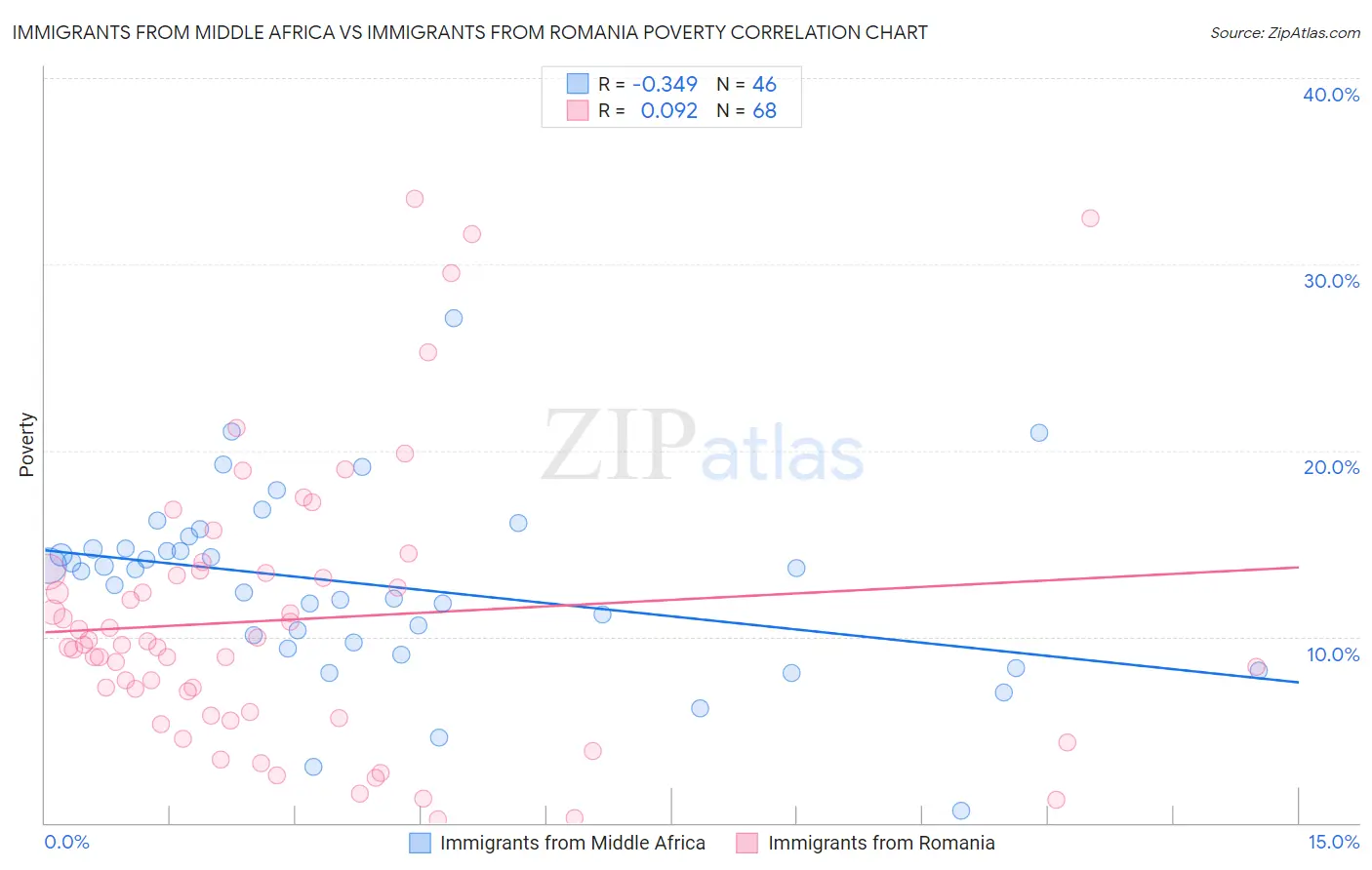 Immigrants from Middle Africa vs Immigrants from Romania Poverty