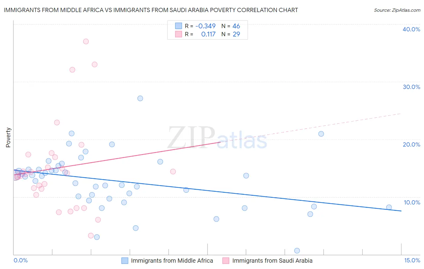 Immigrants from Middle Africa vs Immigrants from Saudi Arabia Poverty