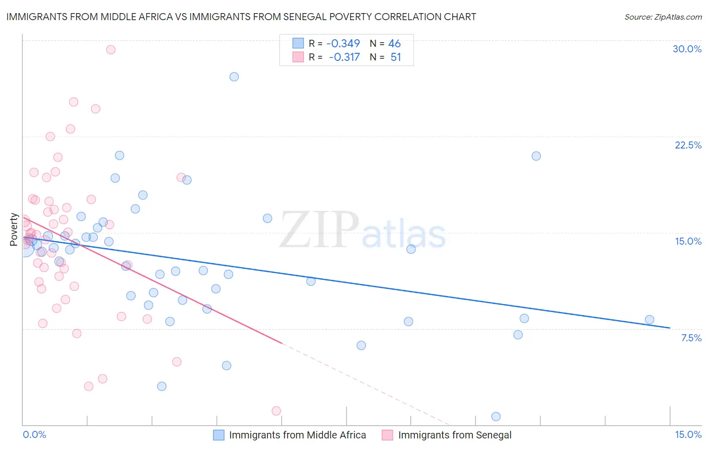 Immigrants from Middle Africa vs Immigrants from Senegal Poverty