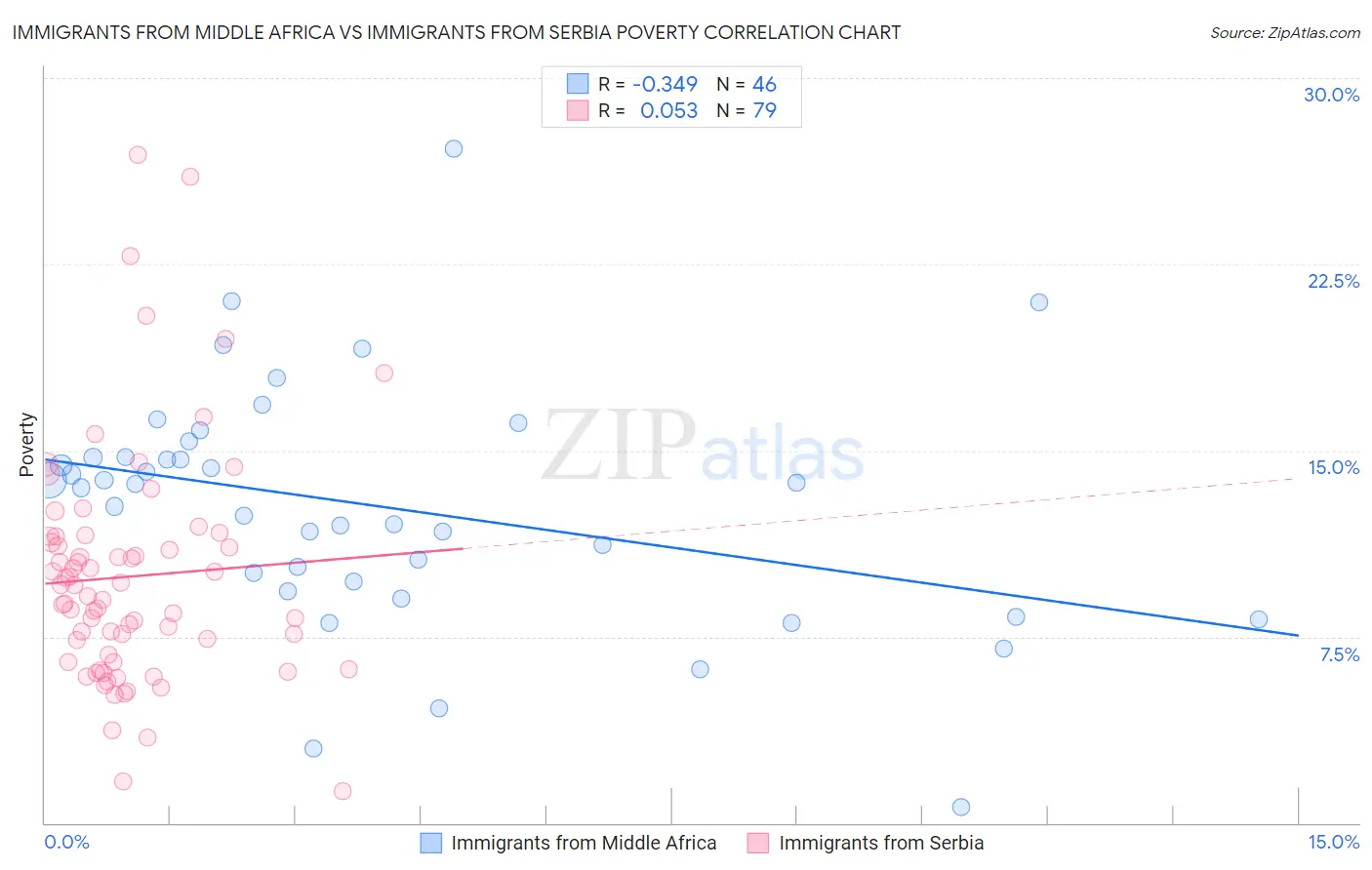 Immigrants from Middle Africa vs Immigrants from Serbia Poverty