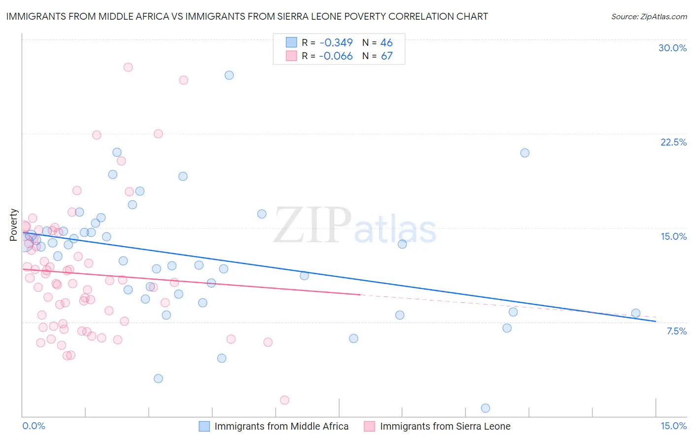Immigrants from Middle Africa vs Immigrants from Sierra Leone Poverty