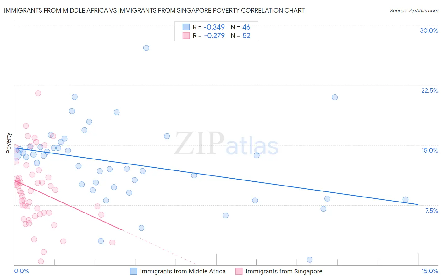 Immigrants from Middle Africa vs Immigrants from Singapore Poverty