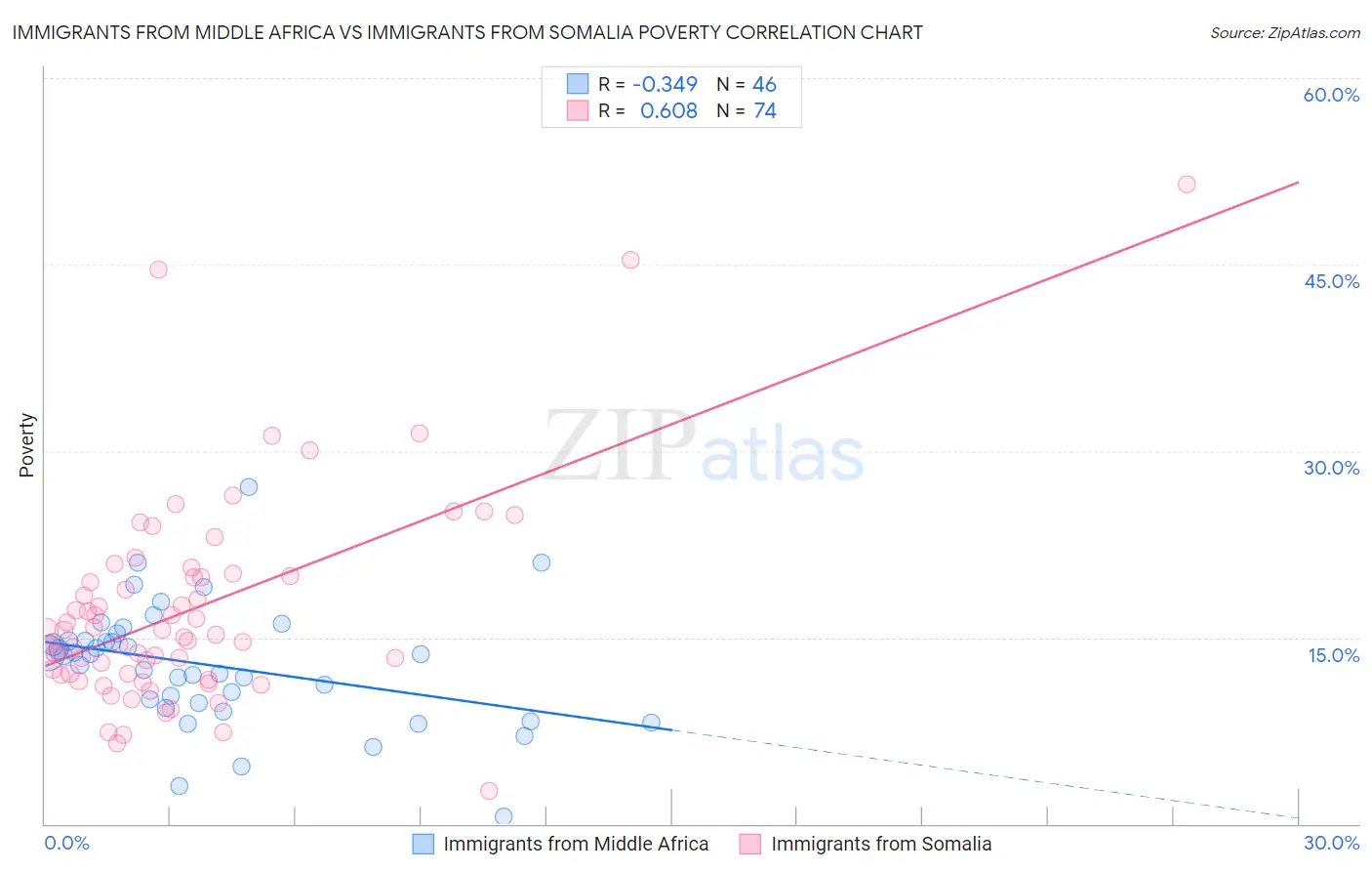 Immigrants from Middle Africa vs Immigrants from Somalia Poverty