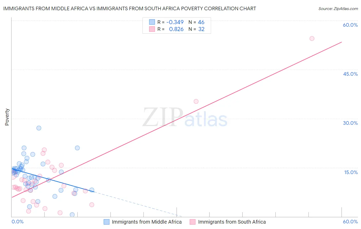 Immigrants from Middle Africa vs Immigrants from South Africa Poverty