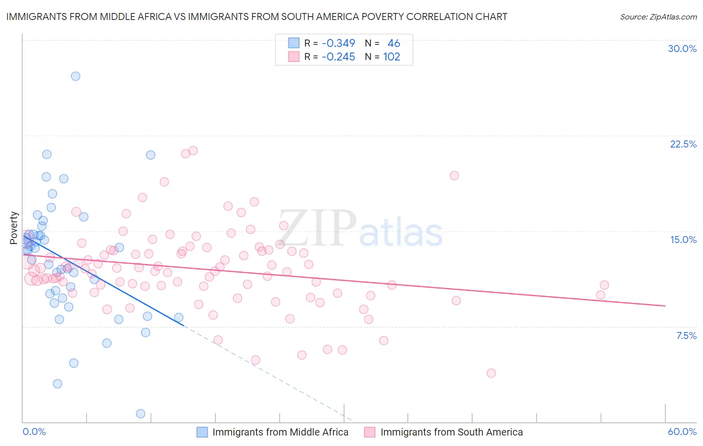 Immigrants from Middle Africa vs Immigrants from South America Poverty