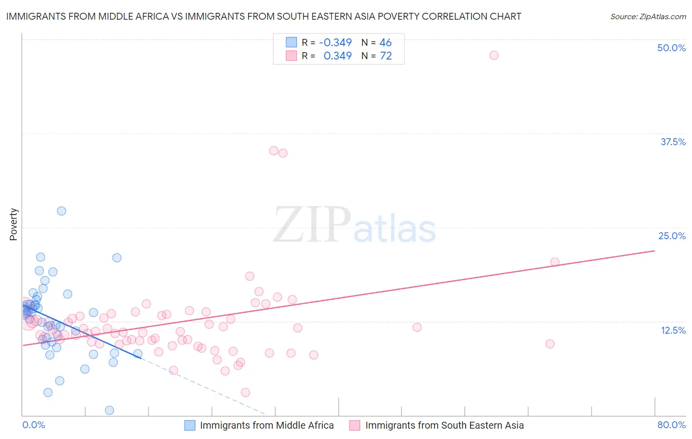 Immigrants from Middle Africa vs Immigrants from South Eastern Asia Poverty