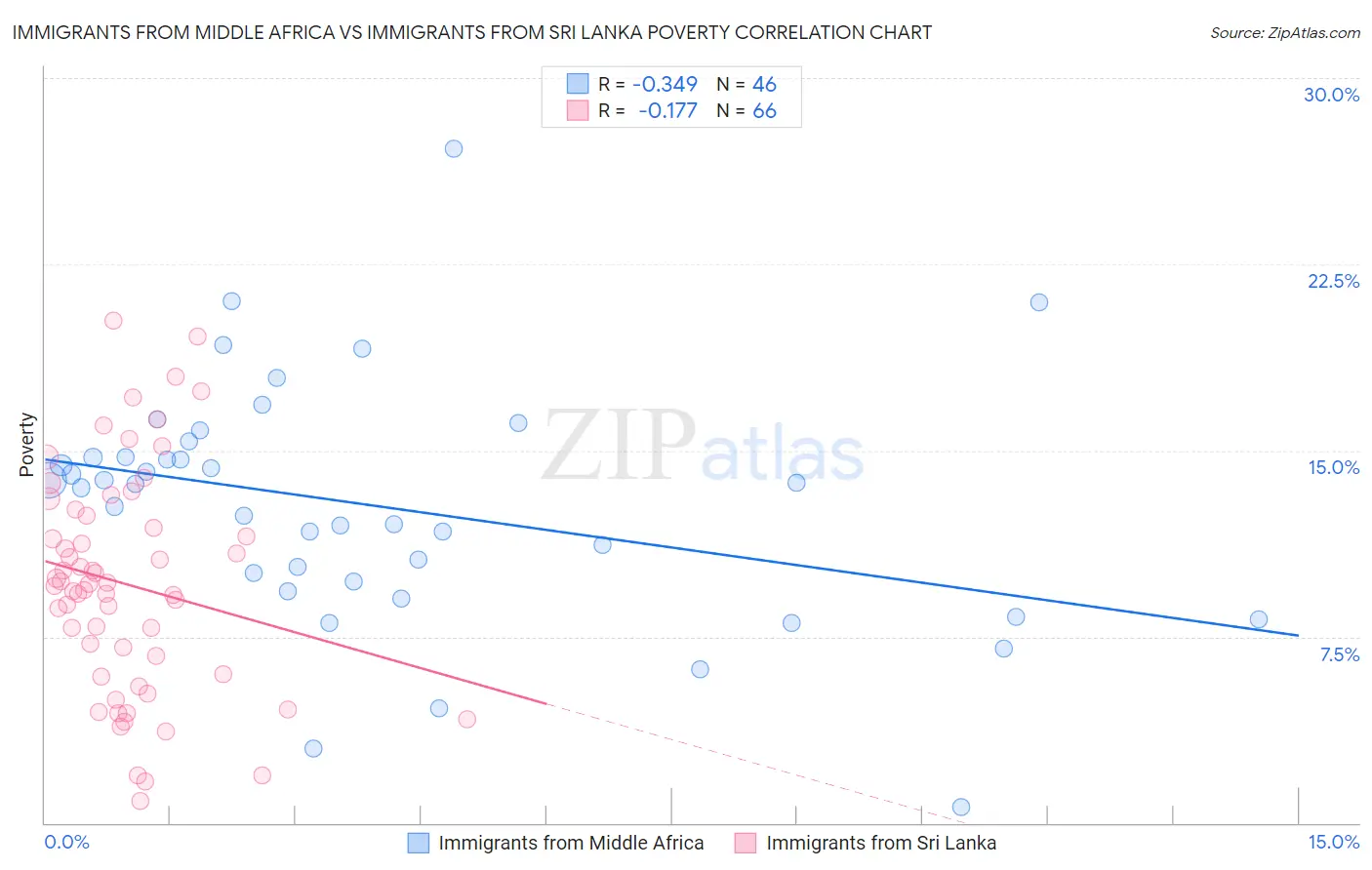 Immigrants from Middle Africa vs Immigrants from Sri Lanka Poverty