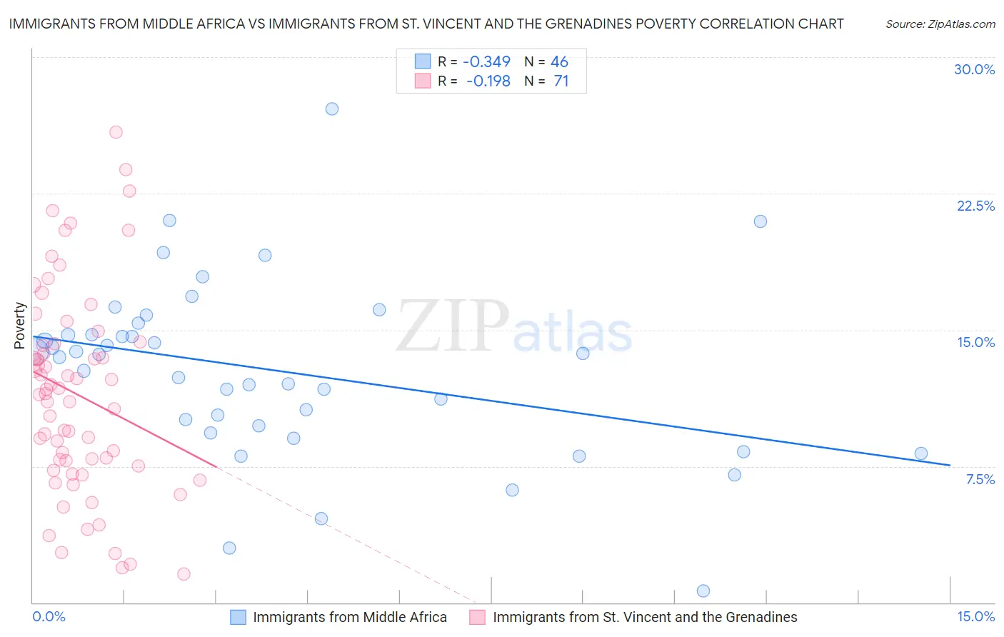 Immigrants from Middle Africa vs Immigrants from St. Vincent and the Grenadines Poverty