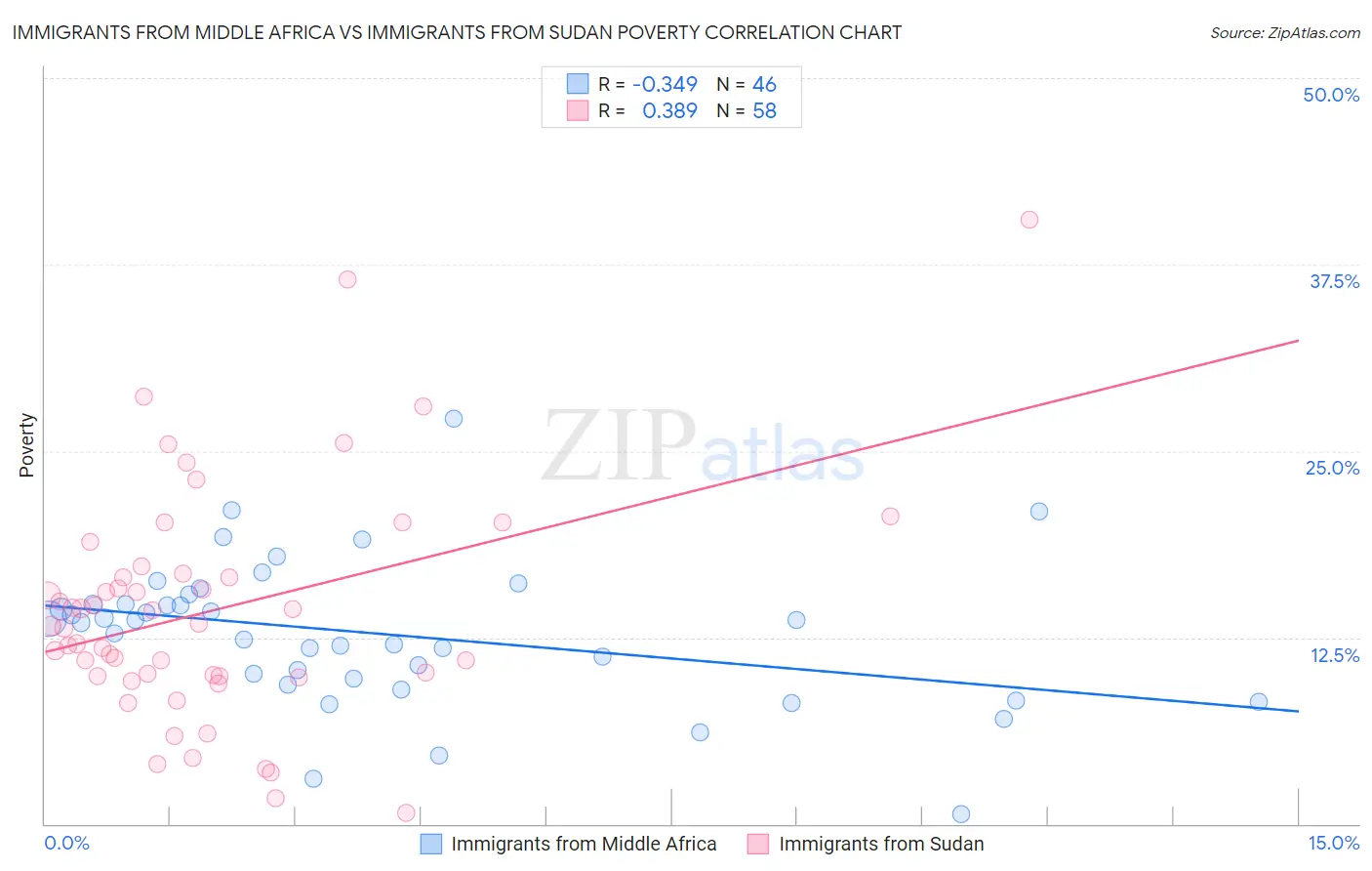 Immigrants from Middle Africa vs Immigrants from Sudan Poverty