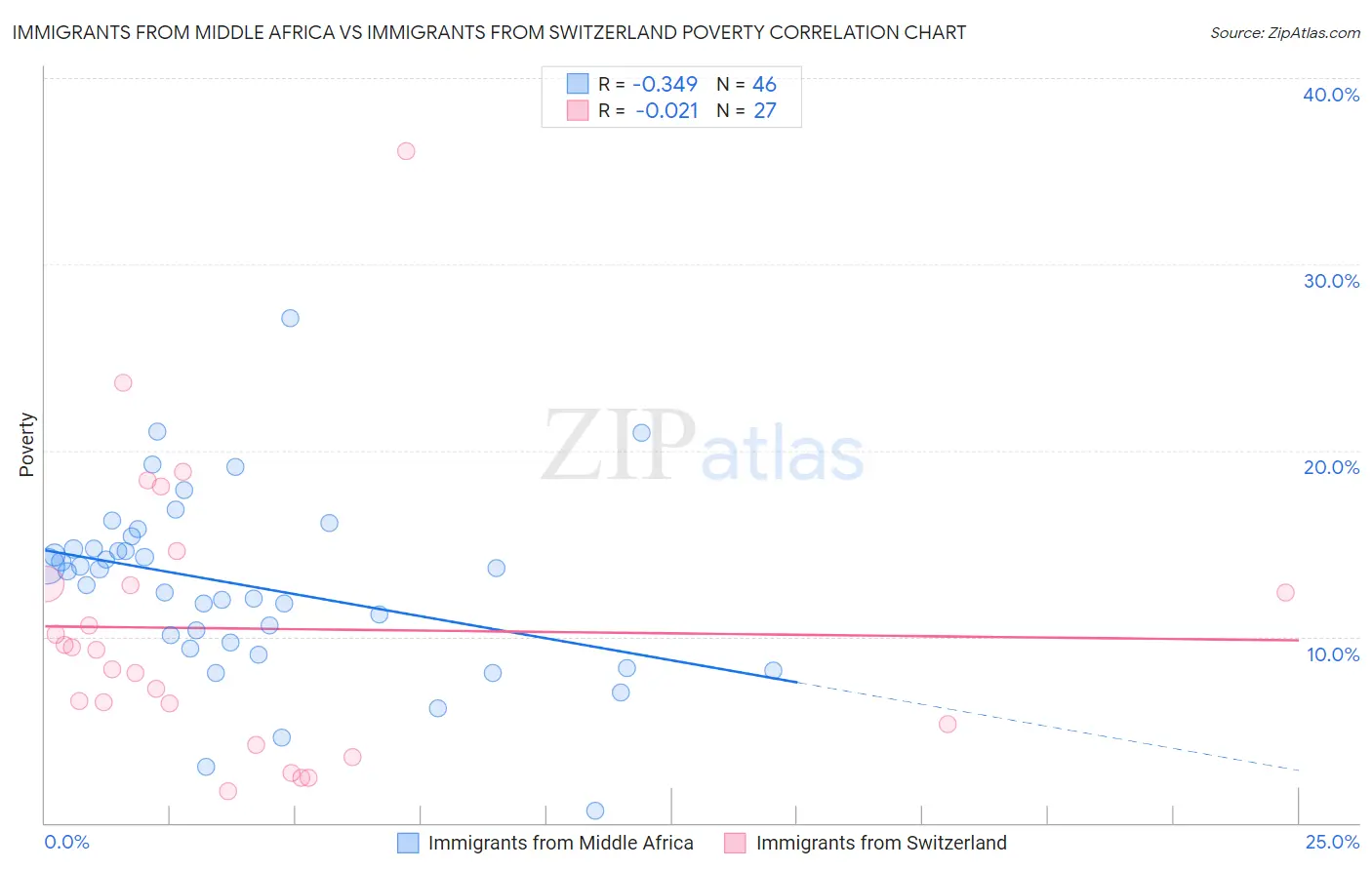 Immigrants from Middle Africa vs Immigrants from Switzerland Poverty