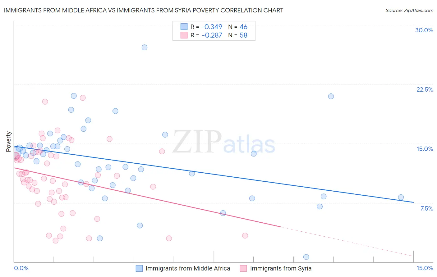 Immigrants from Middle Africa vs Immigrants from Syria Poverty