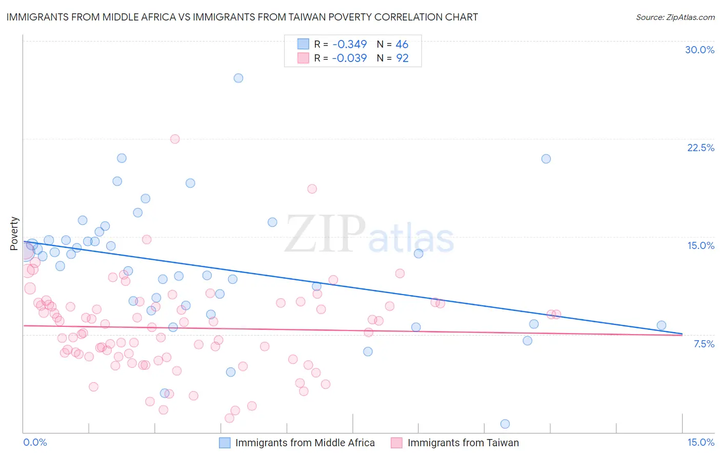 Immigrants from Middle Africa vs Immigrants from Taiwan Poverty