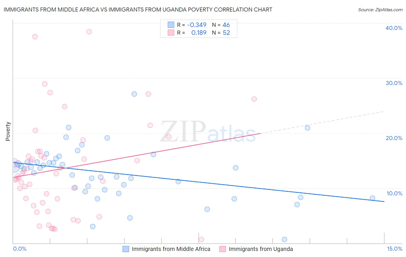 Immigrants from Middle Africa vs Immigrants from Uganda Poverty