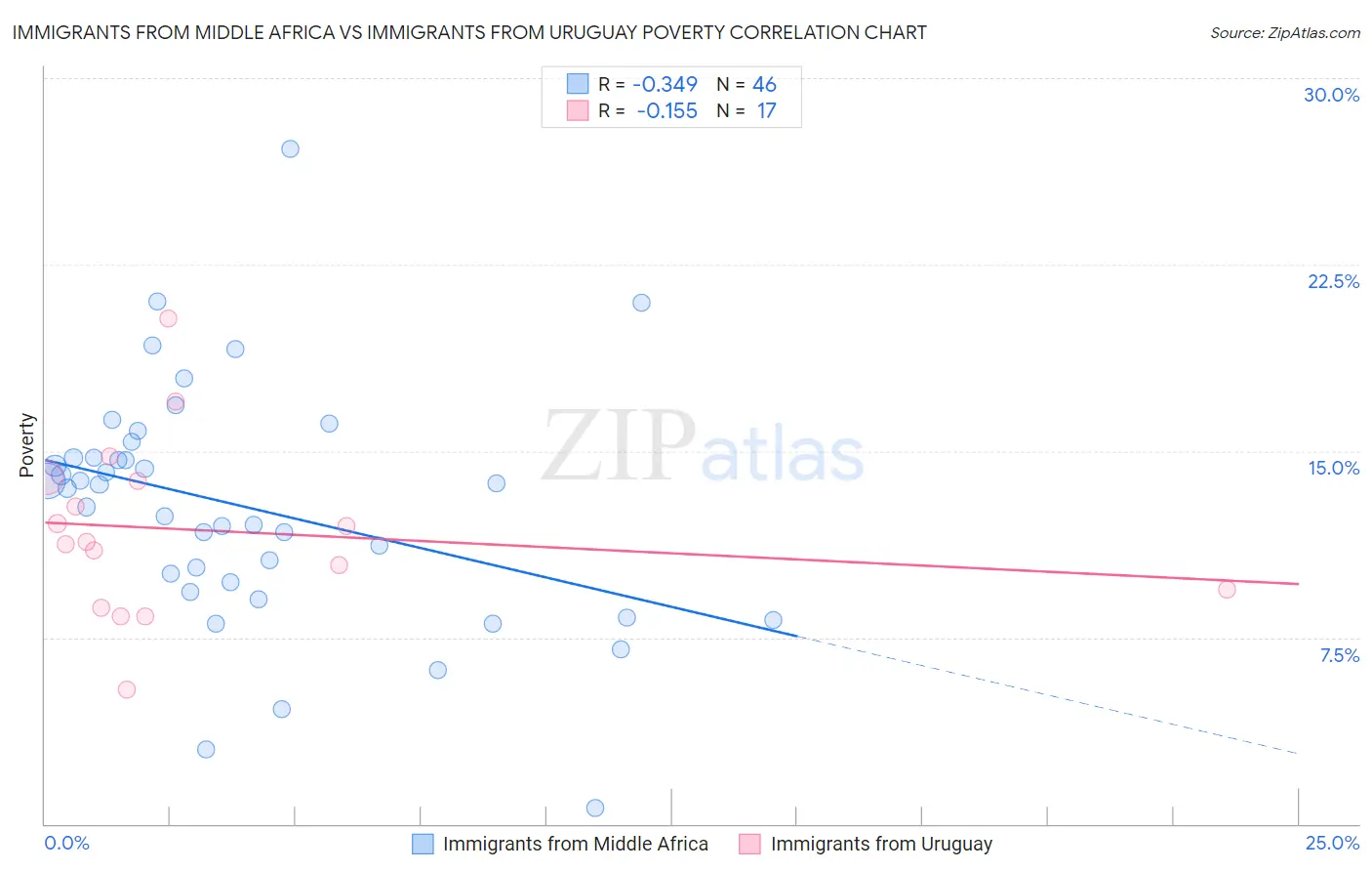 Immigrants from Middle Africa vs Immigrants from Uruguay Poverty