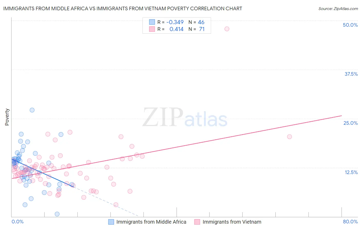 Immigrants from Middle Africa vs Immigrants from Vietnam Poverty