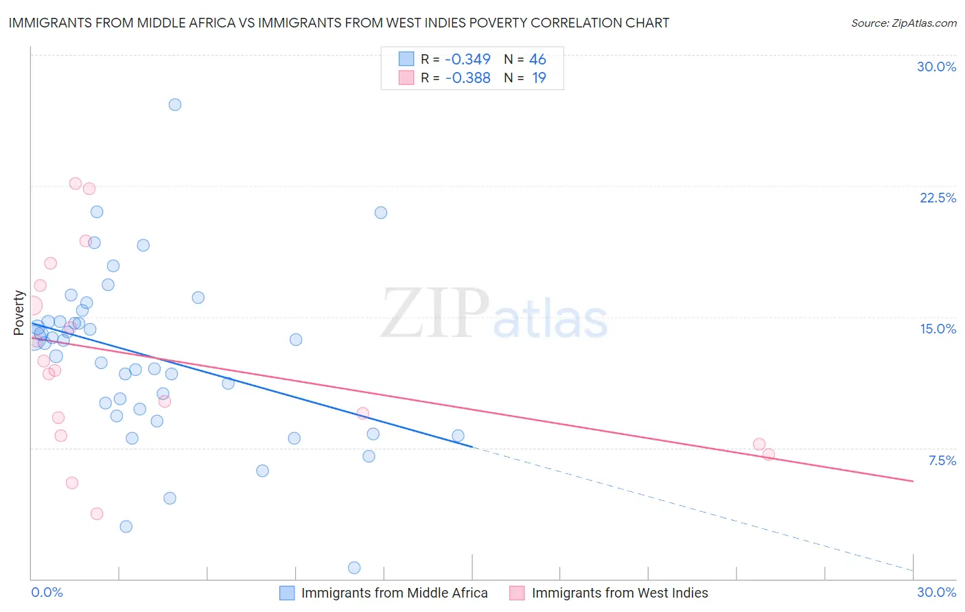 Immigrants from Middle Africa vs Immigrants from West Indies Poverty